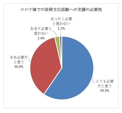 コロナ禍での芸術文化活動へ支援必要性