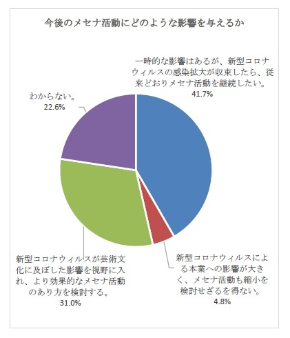 今後のメセナ活動にどような影響を与えるか