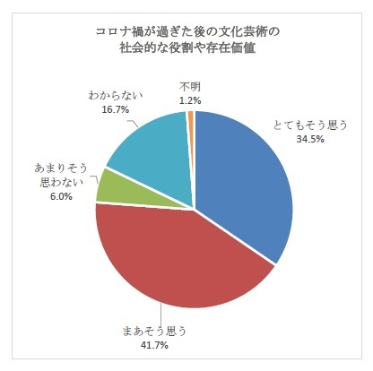 コロナ禍が過ぎた後の文化芸術の社会的な役割や存在価値