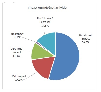 Impact on mécénat activities