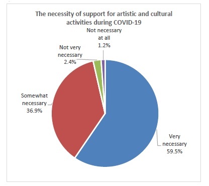 The necessity of support for artistic and cultural ctivities during COVID-19