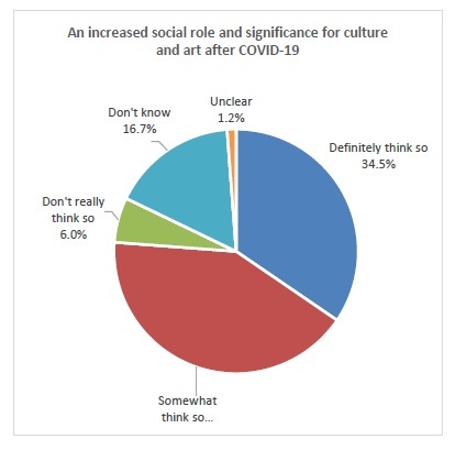 An increased social role and significance for culture and art after COVID-19