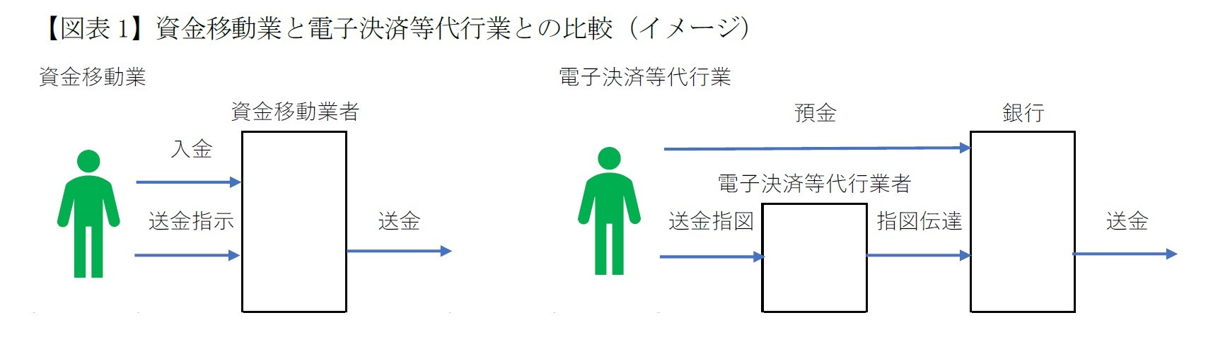 【図表1】資金移動業と電子決済等代行業との比較(イメージ)