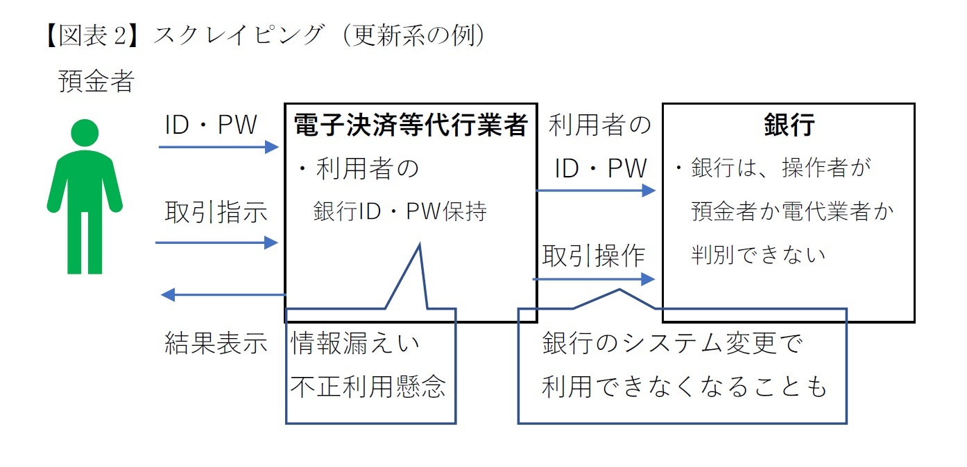 【図表2】スクレイピング（更新系の例）