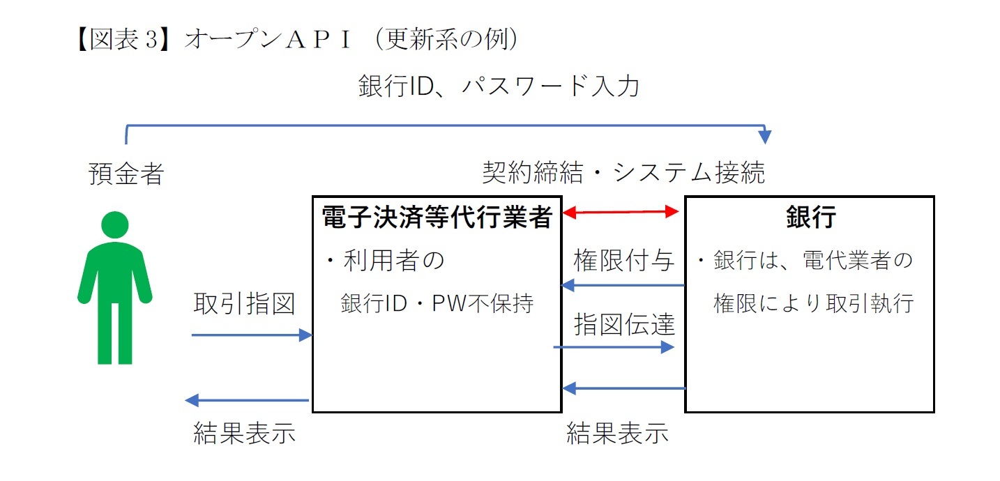 【図表3】オープンAPI(更新系の例)