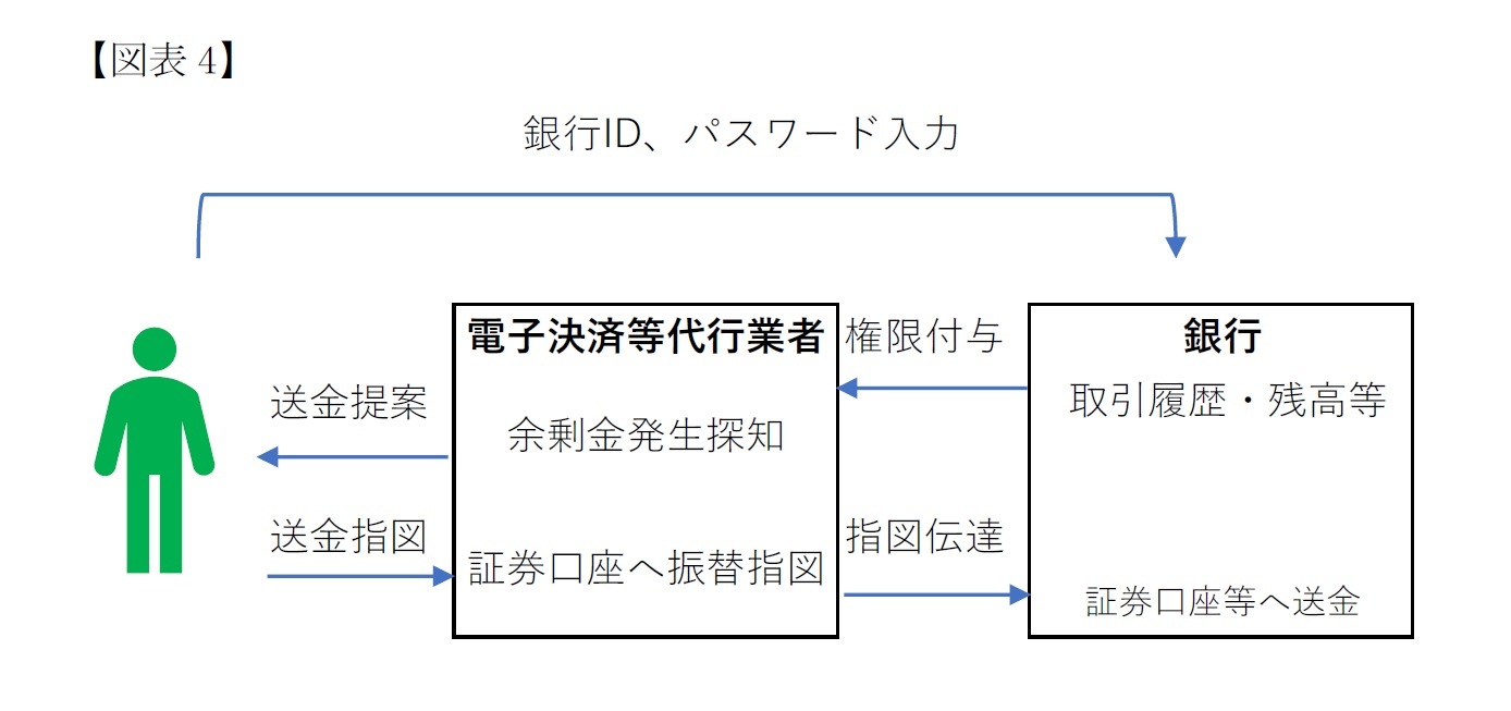電子決済等代行業(更新型)