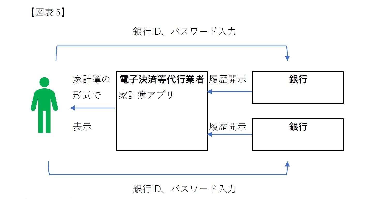 電子決済等代行業(参照型)