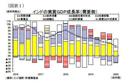 （図表１）インドの実質ＧＤＰ成長率（需要側）