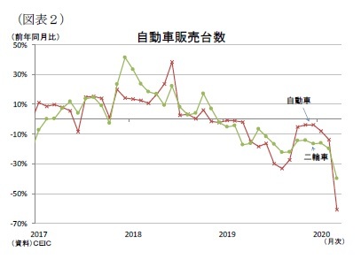 （図表２）自動車販売台数