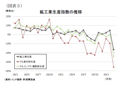 （図表３）鉱工業生産指数の推移