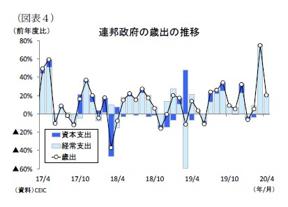 (図表4)連邦政府の歳出の推移