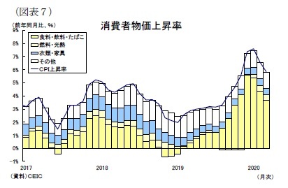 （図表７）消費者物価上昇率