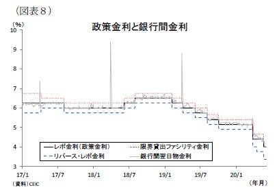 (図表8)政策金利と銀行間金利