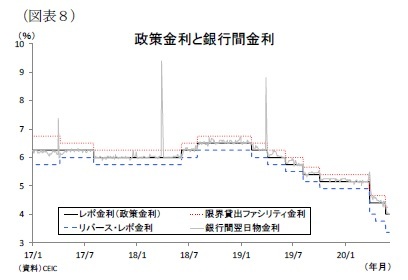 （図表８）政策金利と銀行間金利