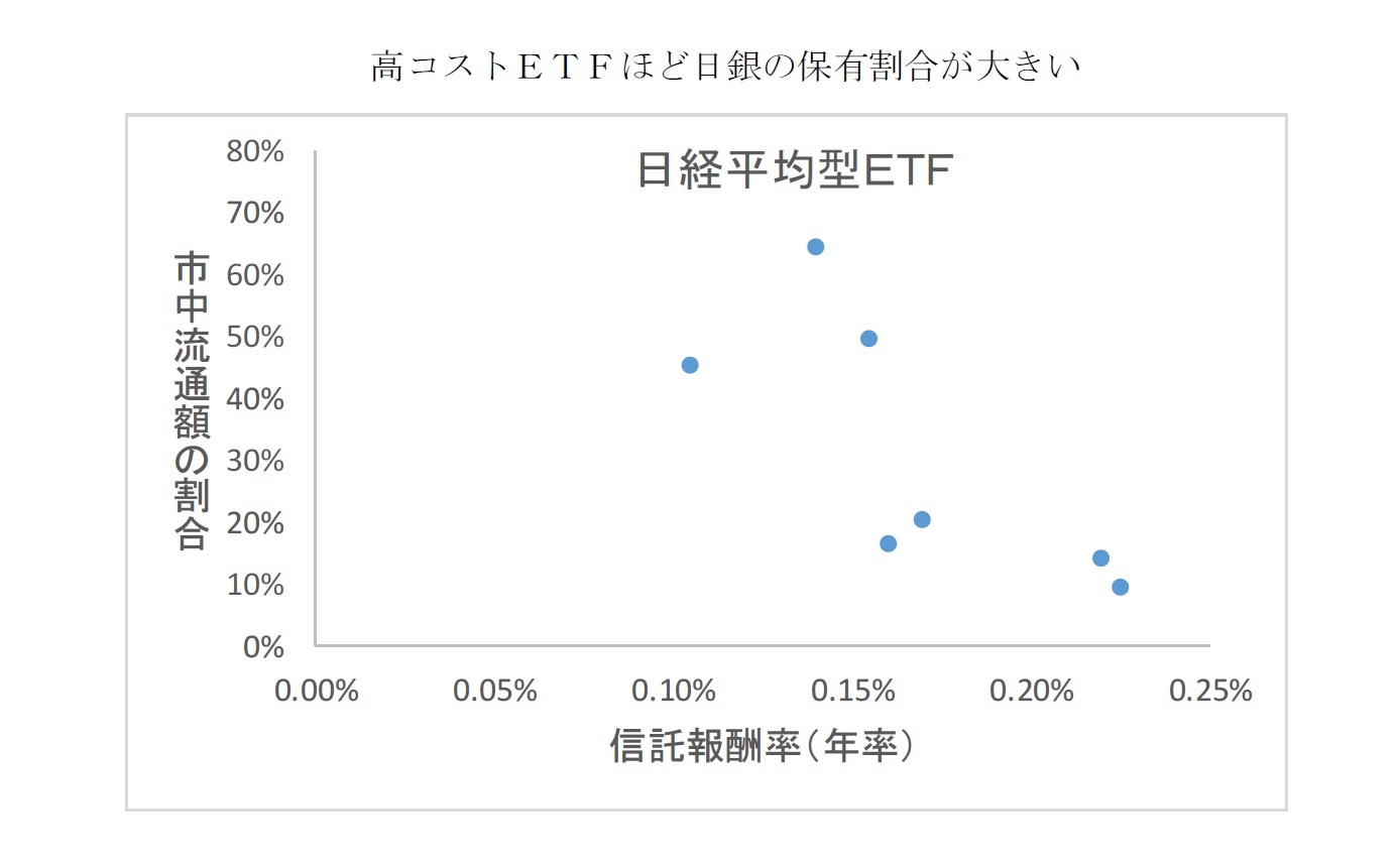 高コストＥＴＦほど日銀の保有割合が大きい