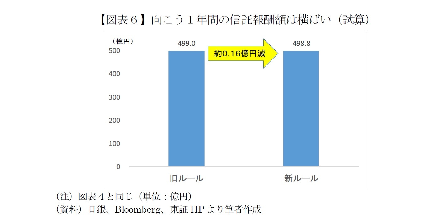 【図表6】向こう1年間の信託報酬額は横ばい(試算)