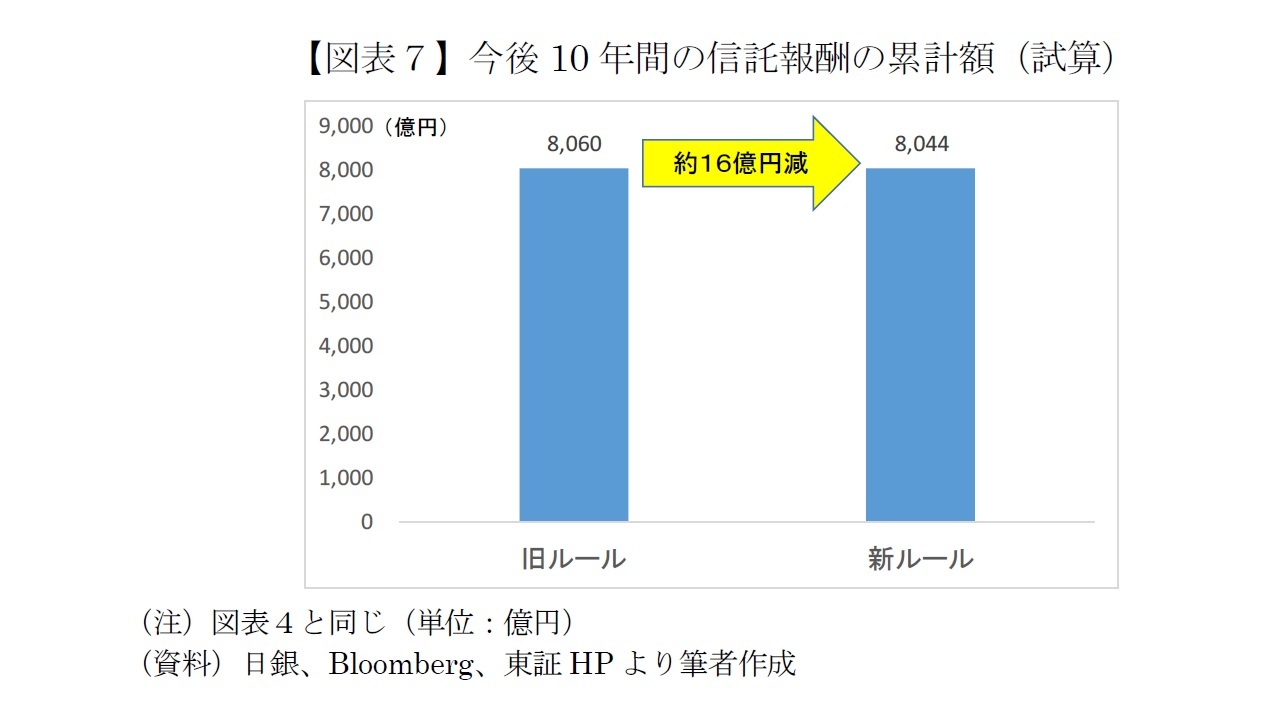【図表７】今後10年間の信託報酬の累計額（試算）