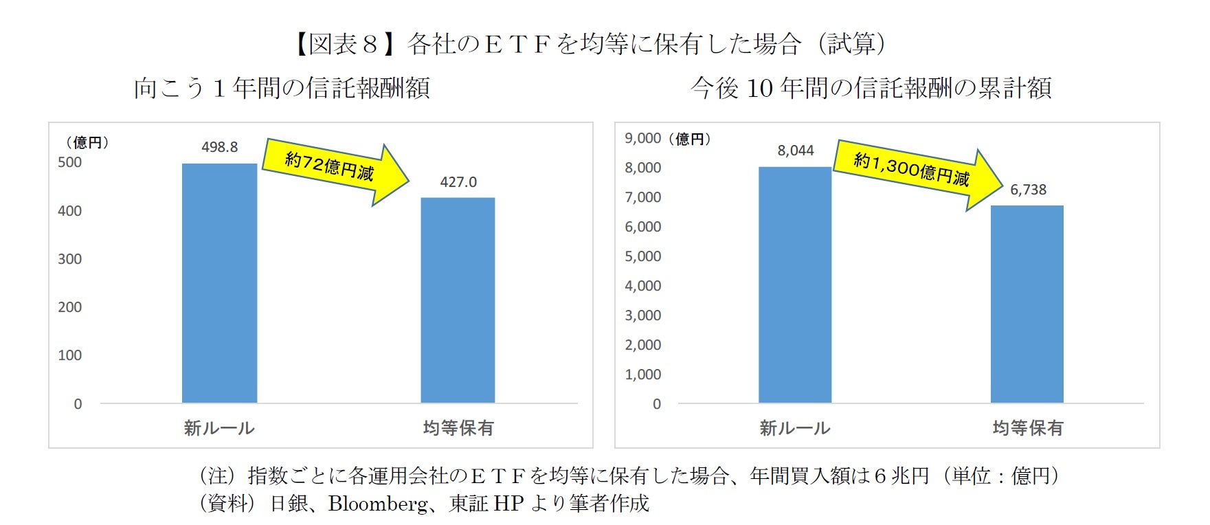 【図表8】各社のETFを均等に保有した場合(試算)