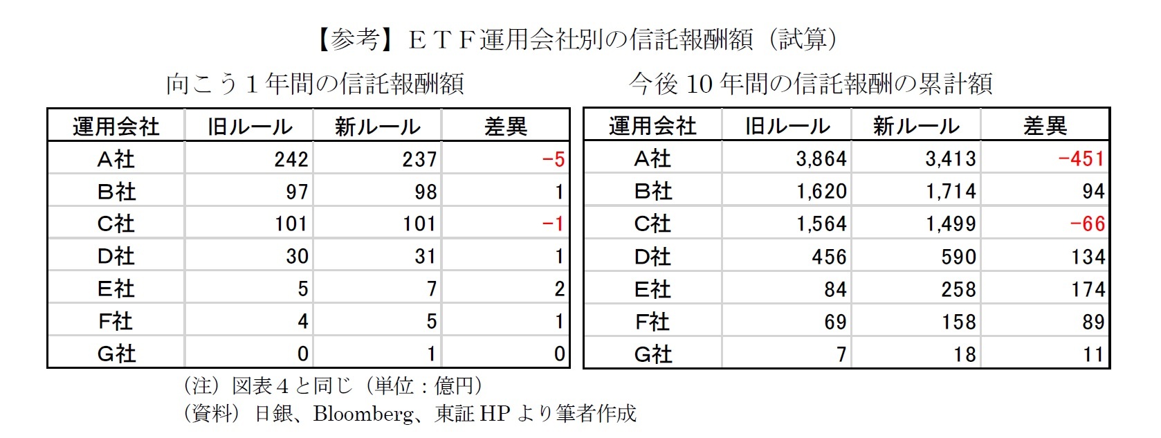 【参考】ETF運用会社別の信託報酬額(試算)