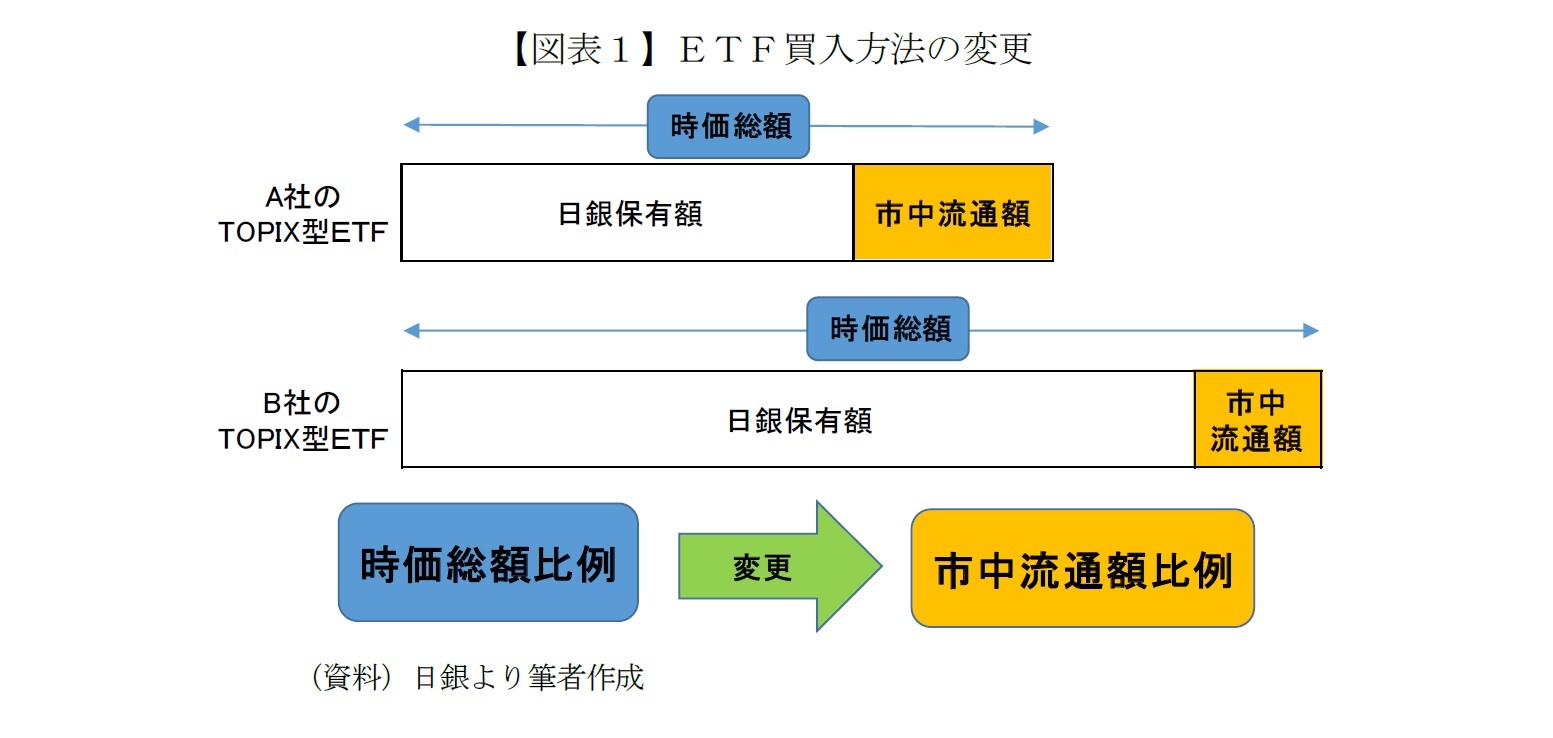 【図表１】ＥＴＦ買入方法の変更