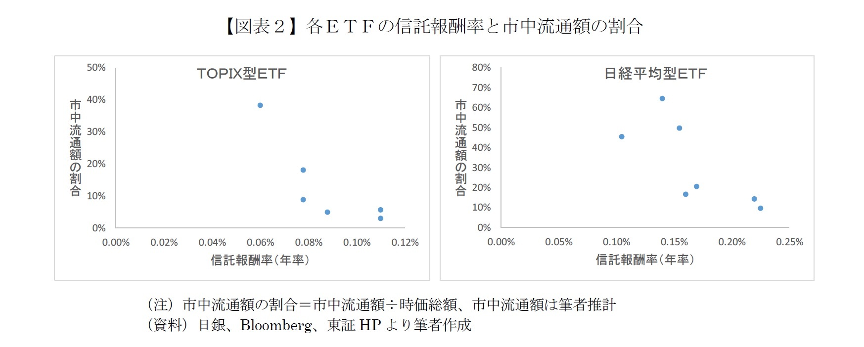 【図表2】各ETFの信託報酬率と市中流通額の割合