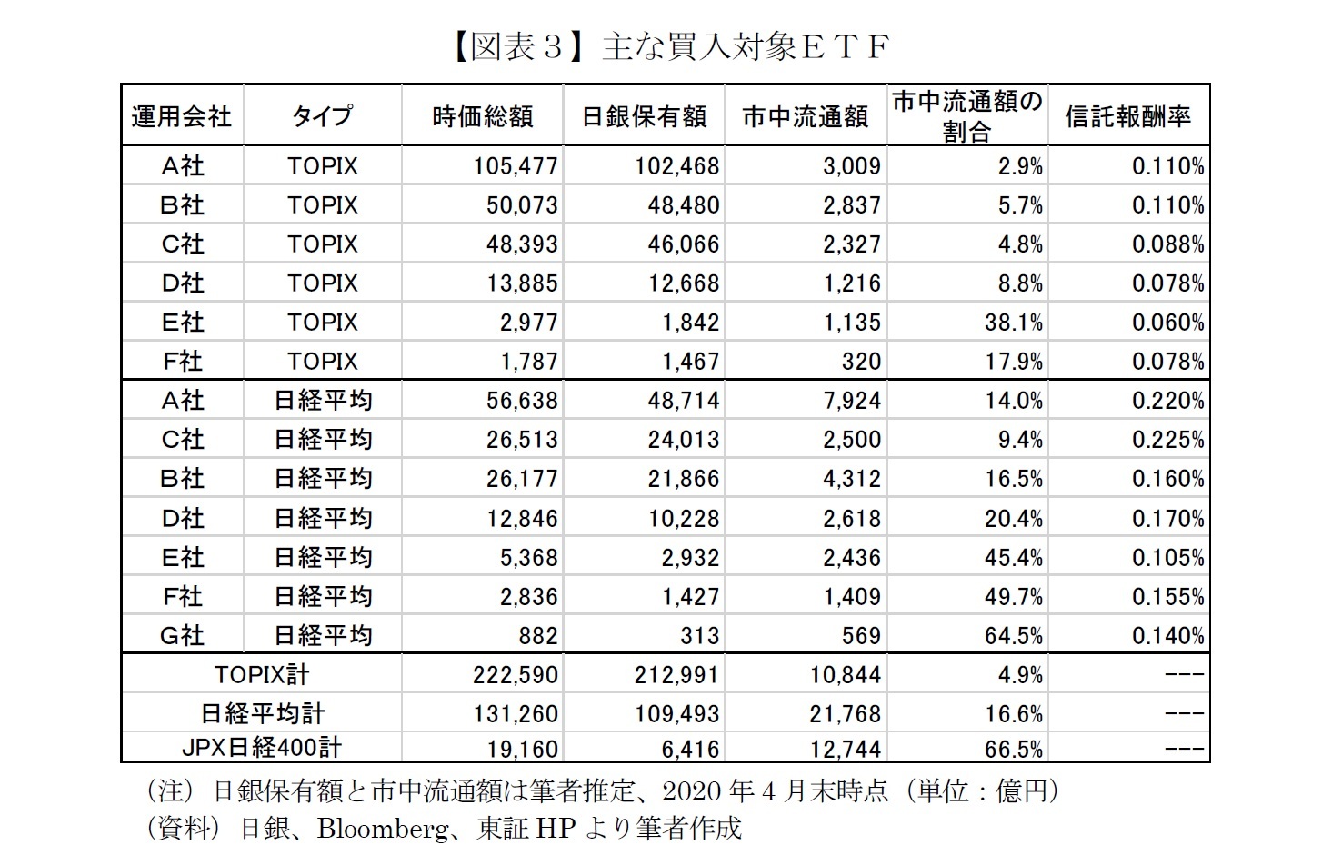 【図表3】主な買入対象ETF