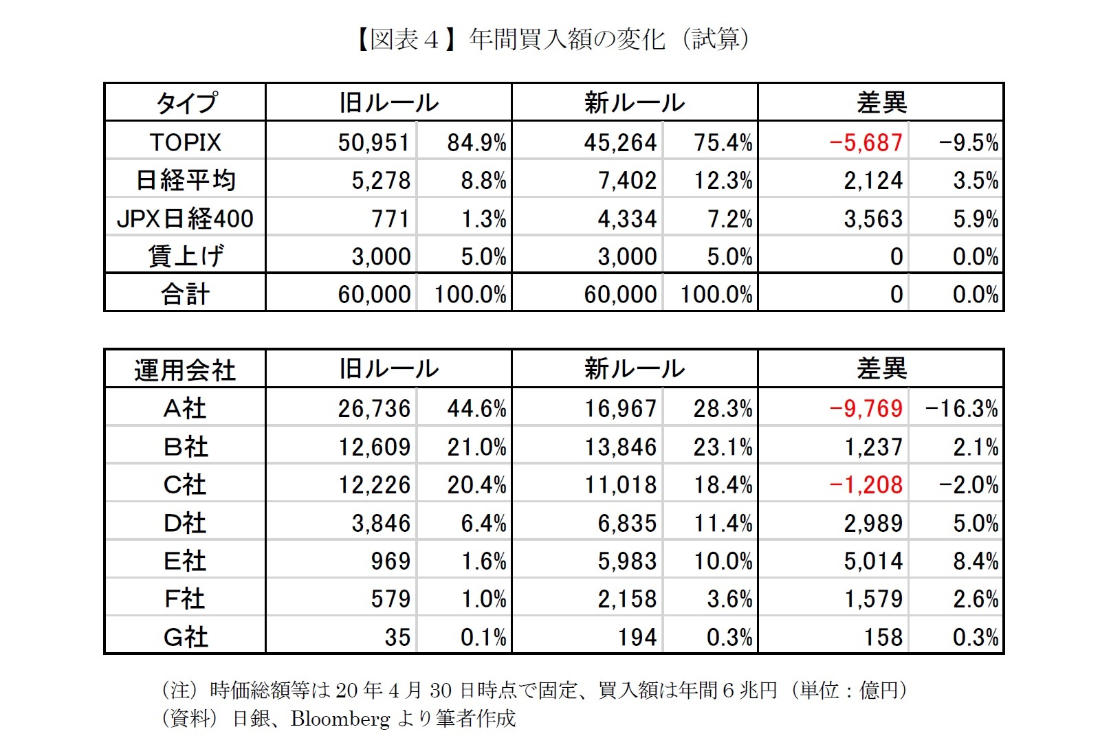 【図表４】年間買入額の変化（試算）