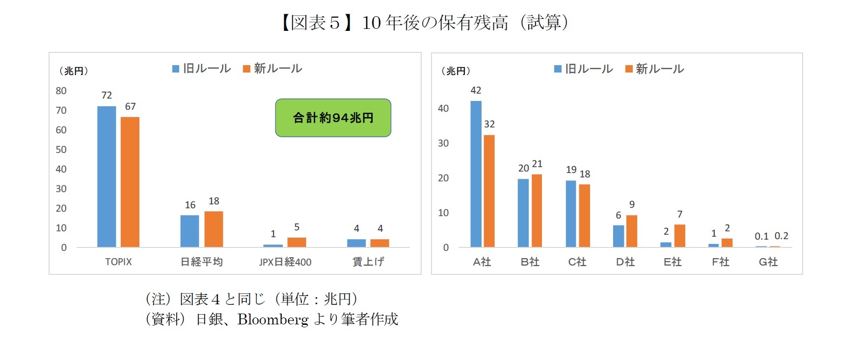 【図表５】10年後の保有残高（試算）