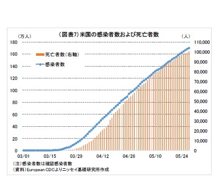 （図表7）米国の感染者数および死亡者数
