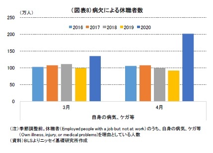 （図表8）病欠による休職者数