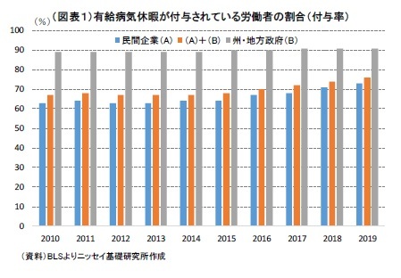 (図表1)有給病気休暇が付与されている労働者の割合(付与率)