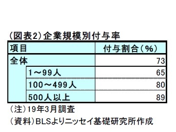 (図表2）企業規模別付与率