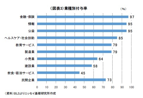 （図表3）業種別付与率