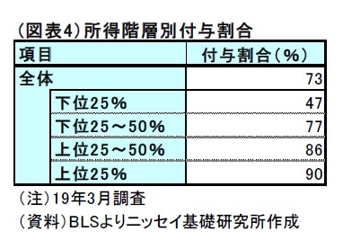 (図表4）所得階層別付与割合