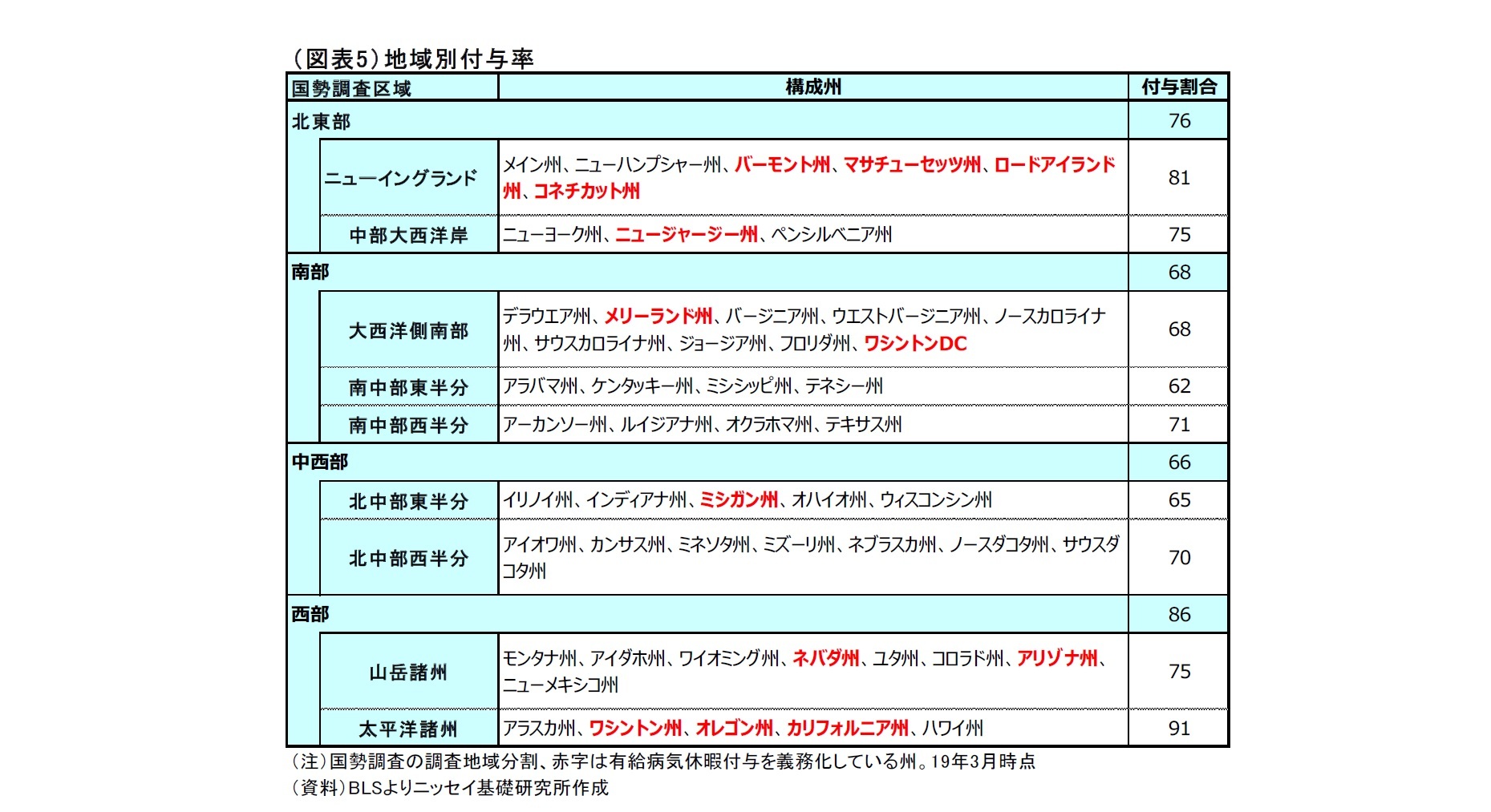 （図表5）地域別付与率
