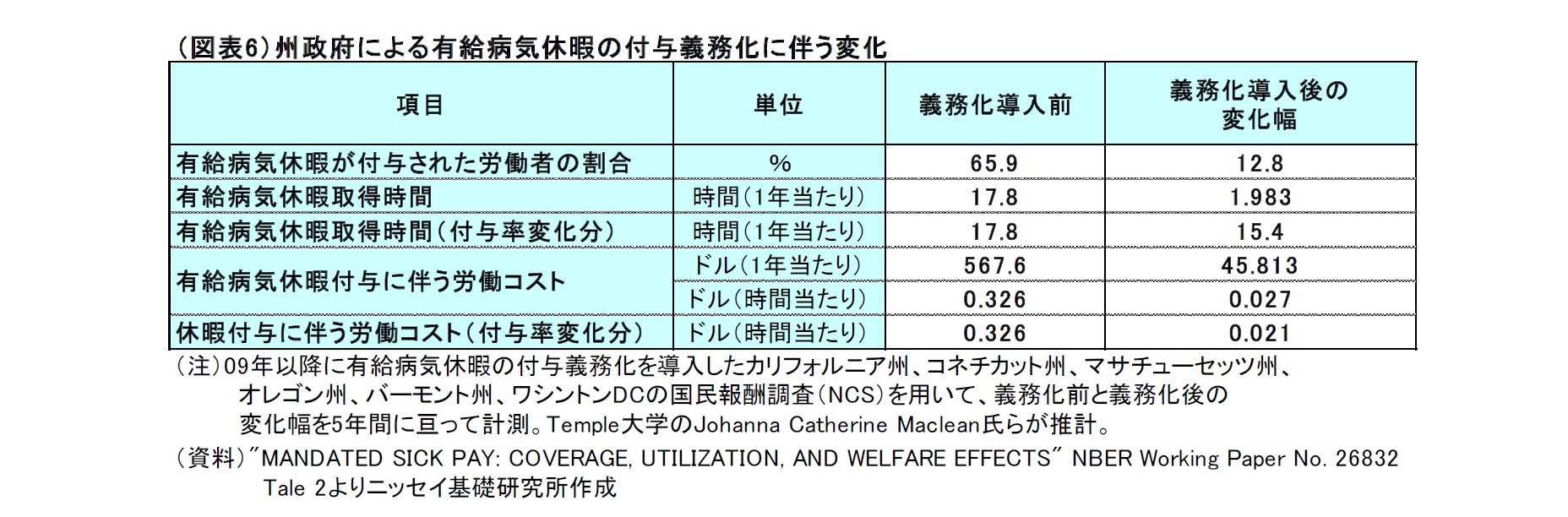 （図表6）州政府による有給病気休暇の付与義務化に伴う変化