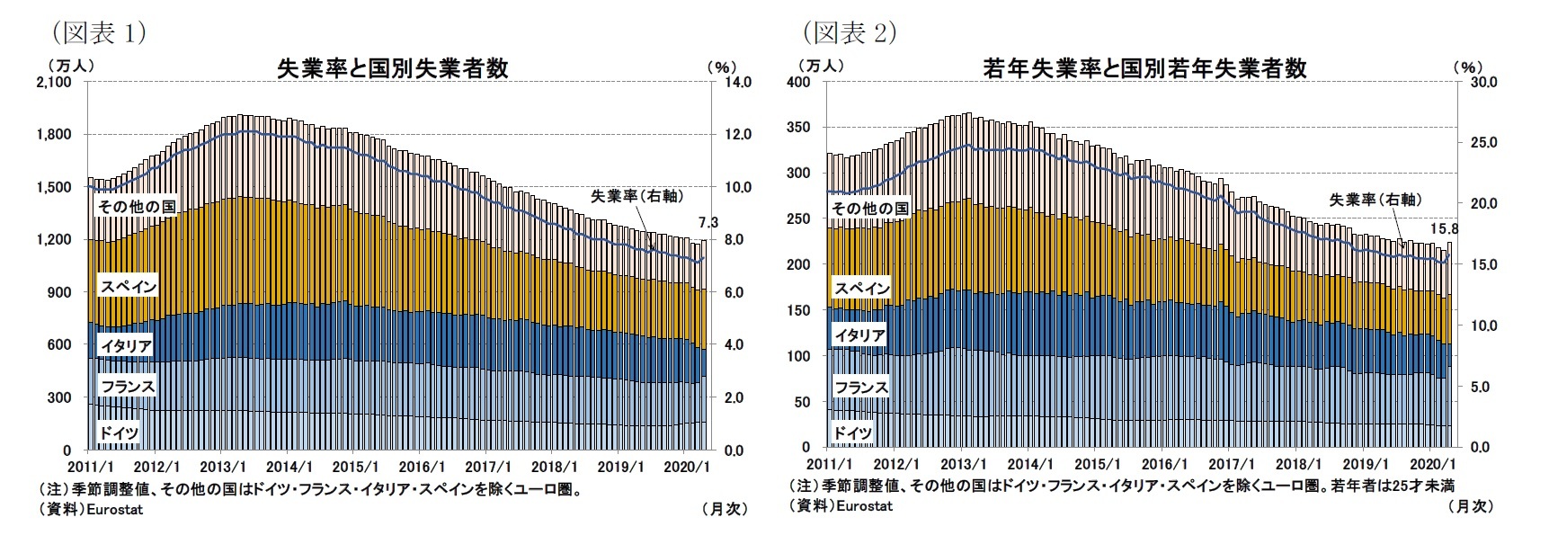 (図表1)失業率と国別失業者数/(図表2)若年失業率と国別若年失業者数