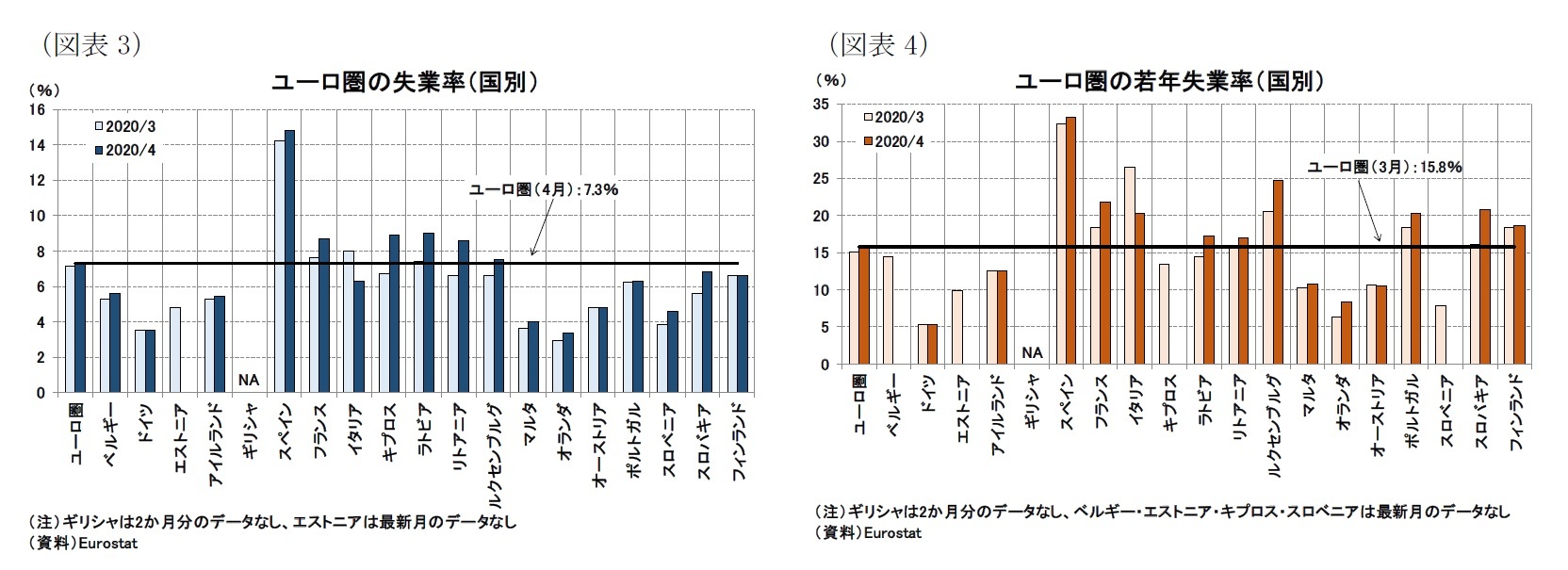 (図表3)ユーロ圏の失業率(国別)/(図表4)ユーロ圏の若年失業率(国別)