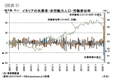 (図表5)イタリアの失業者・非労働力人口・労働参加率