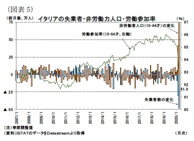 （図表5）イタリアの失業者・非労働力人口・労働参加率