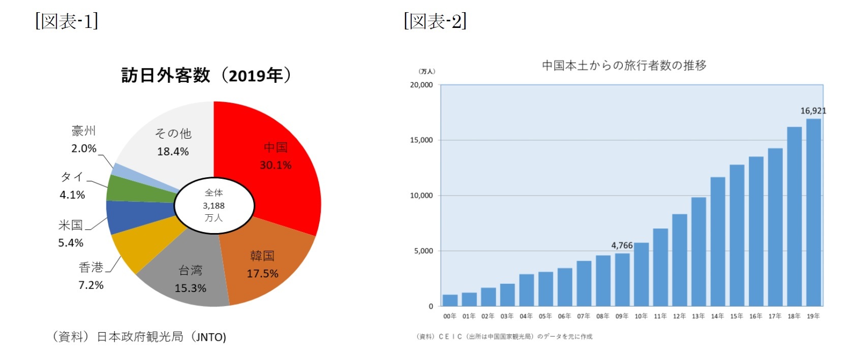 [図表-1]訪日外客数（2019年）/[図表-2]中国本土からの旅行者数の推移