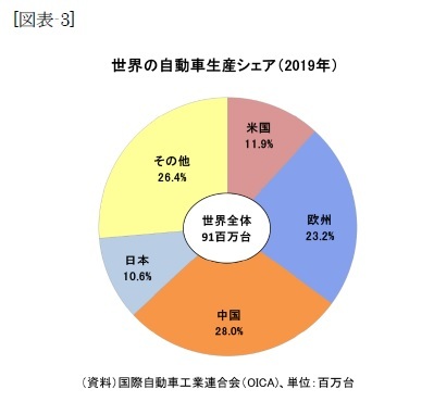 [図表-3]世界の自動車生産シェア（2019年）