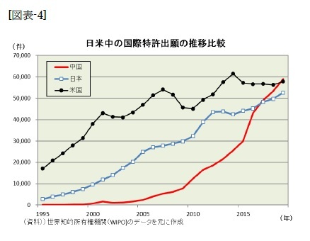 [図表-4]日米中の国際特許出願の推移比較
