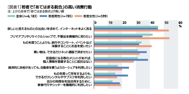 消費行動