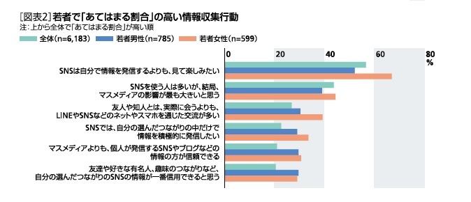 情報収集行動