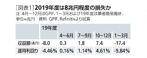 2019年度は8兆円程度の損失