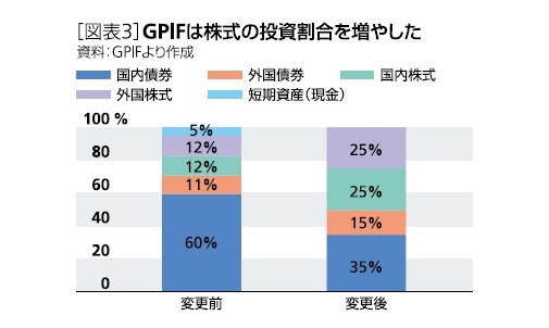 GPIFは株式の割合を増やした