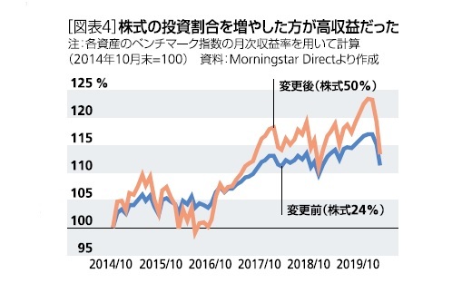 株式の投資割合を増やした方が高収益だった