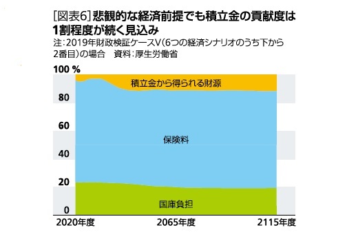 積立金の貢献度は1割程度