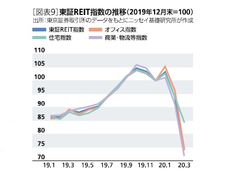 東証REIT指数の推移